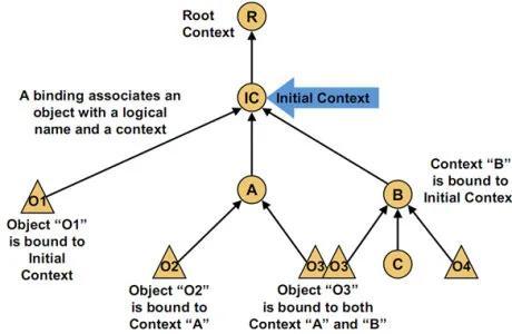 jndi-context-tree