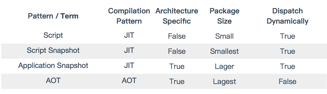 Dart’s compilation patterns