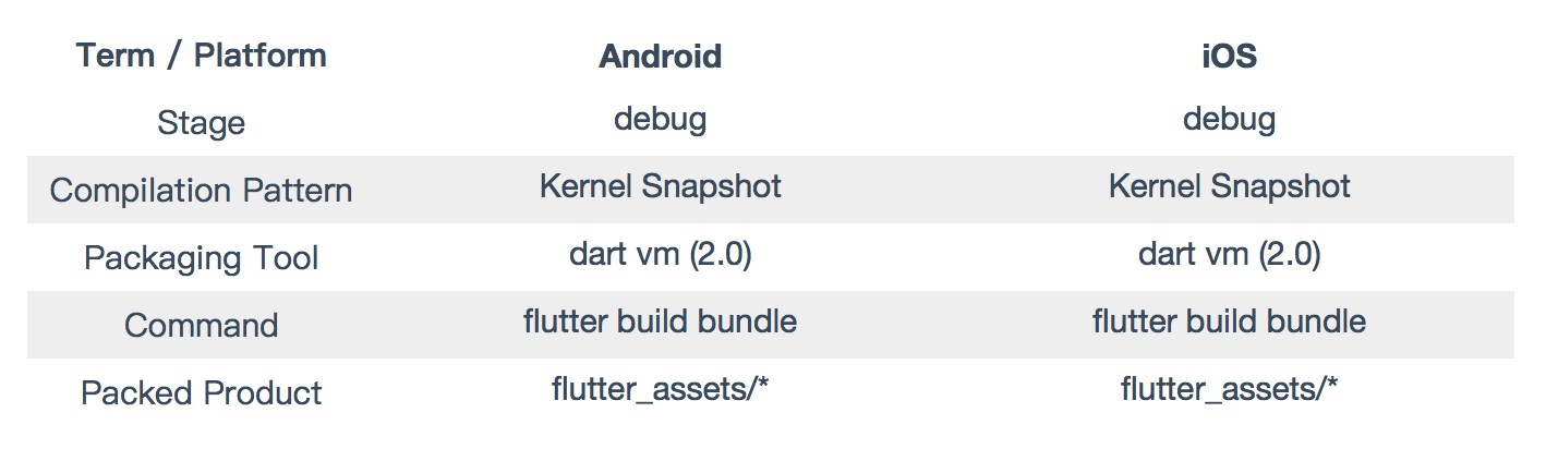 compilation mode in debug stage