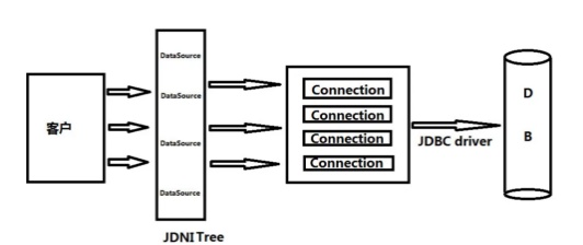 JNDI-Tree