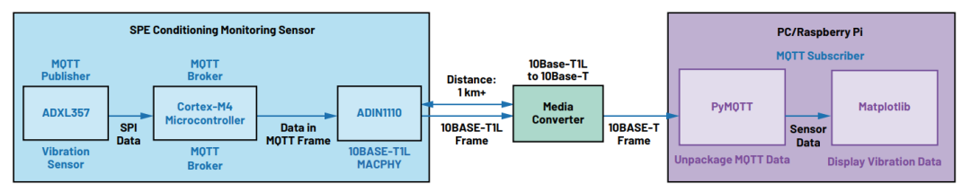 图11. 可部署单对以太网状态监测传感器框图