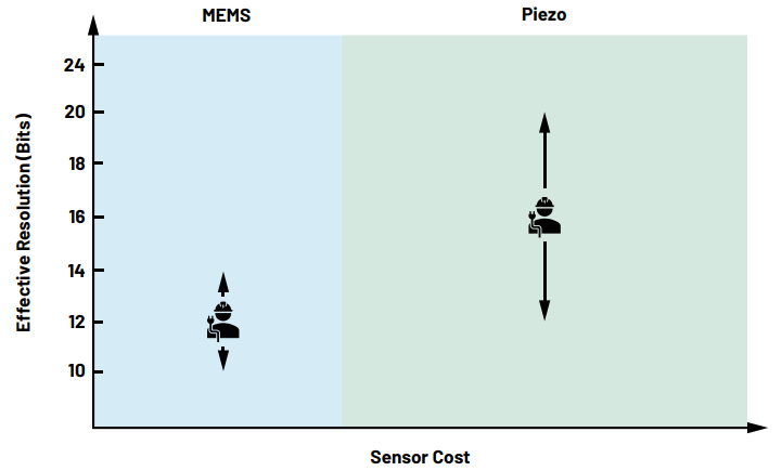 图8. 适合有线应用的MEMS和压电传感器系列
