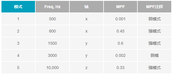 表3. 固有频率(Freq, Hz)、模式参与因子(MPF)和相关轴