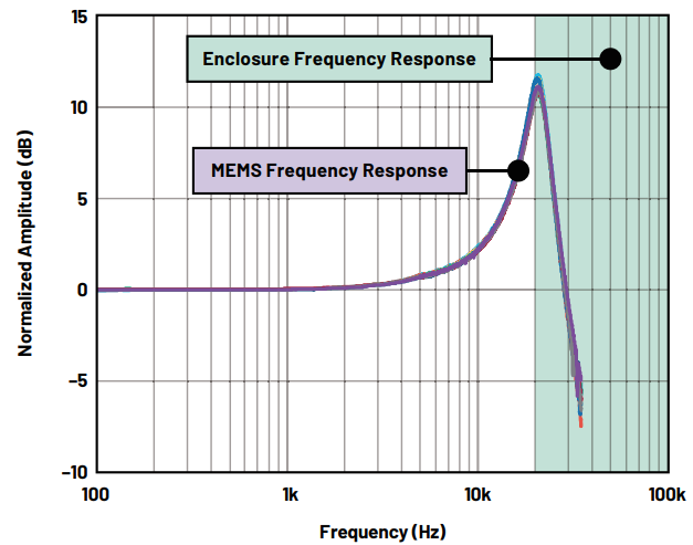 图6. MEMS和机械外壳频率响应的设计目标