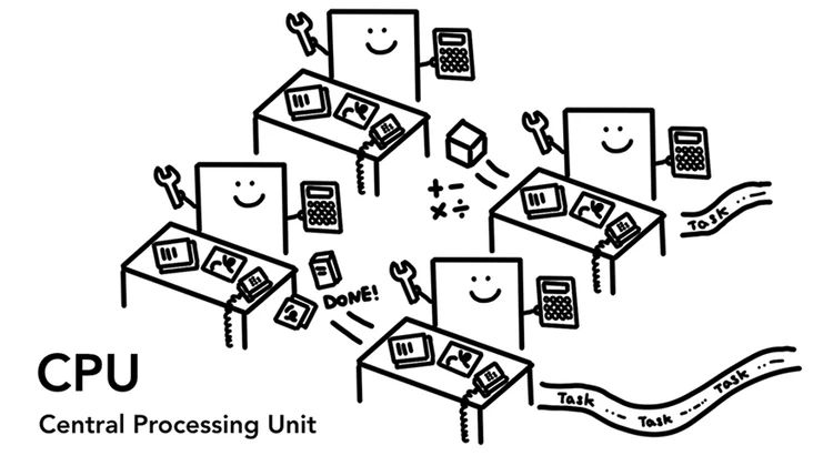 4 个 CPU 核心作为办公人员，坐在办公桌前处理各自的工作