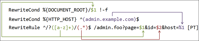 Figure 1: The back-reference flow through a rule.
In this example, a request for /test/1234 would be transformed into /admin.foo?page=test&id=1234&host=admin.example.com.